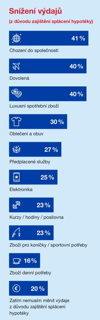 Snížení výdajů Snížení výdajů