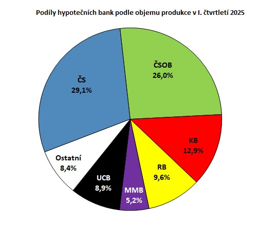 Podíly hypotečních bank Podíly hypotečních bank