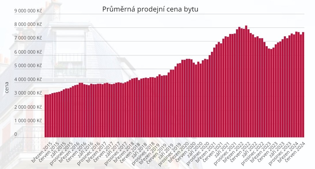 Jaká je cena průměrného bytu v Brně?