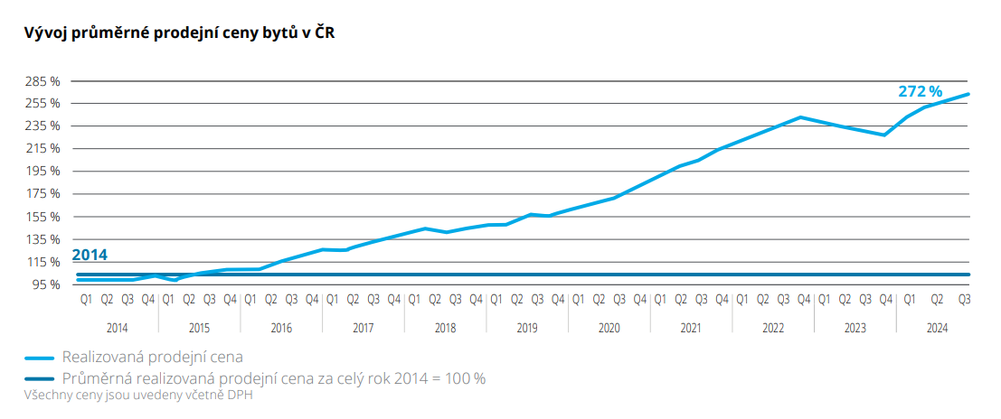 Vývoj ceny nemovitostí 2014-2024