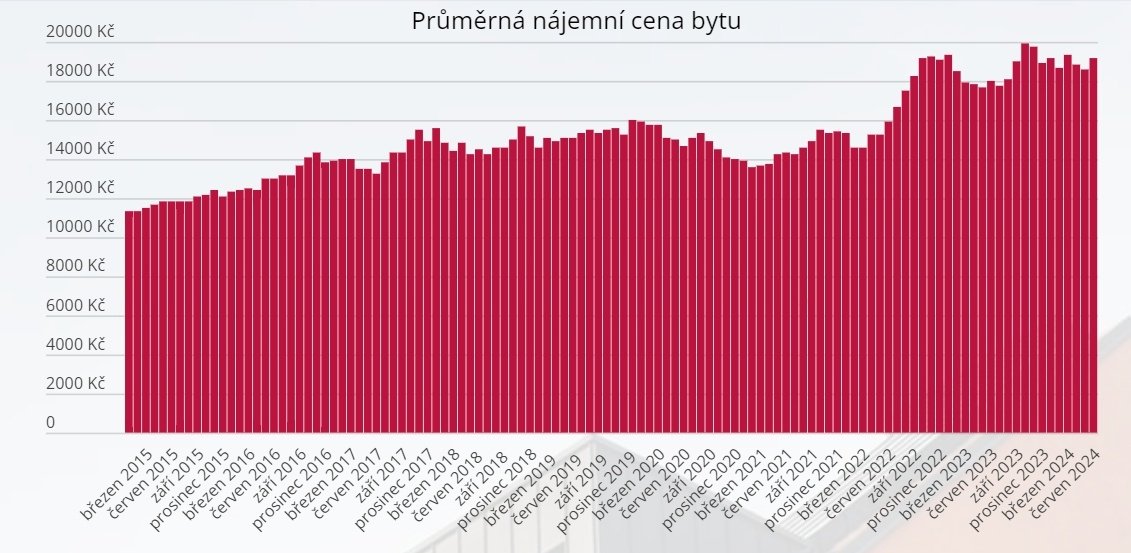 Jaká je výše průměrného nájmu bytu v Brně?