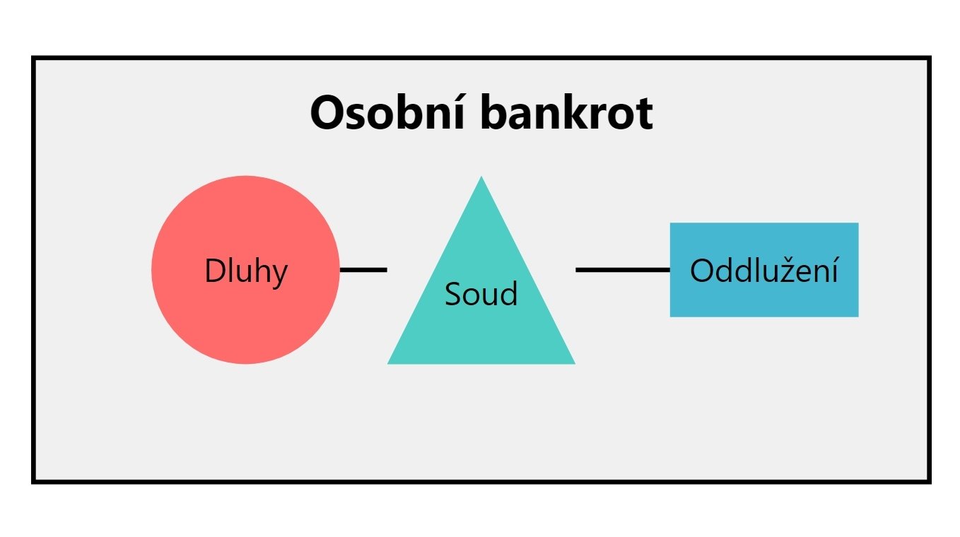 Osobní bankrot - průběh