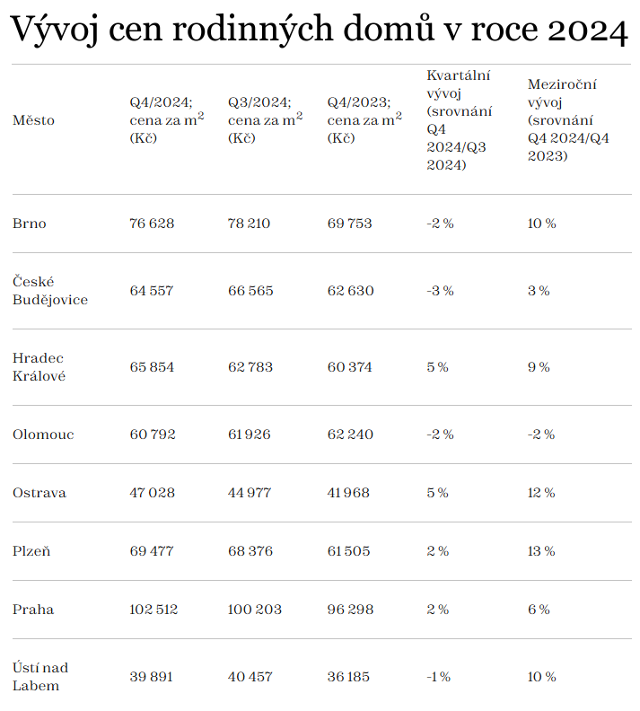 Vývoj ceny domů v roce 2024