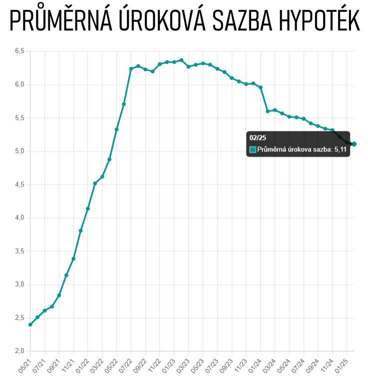 Průměrná úroková sazba hypoték 2025