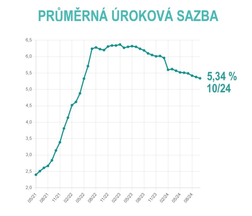 Prodej developerského projektu - hypotéční sazba