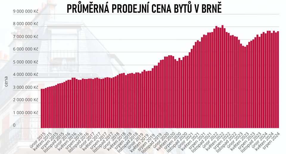 Jaká je průměrná prodejní ceny bytu v Brně?